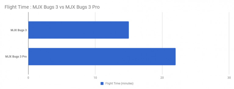 Bugs 3 vs bugs 3 pro
